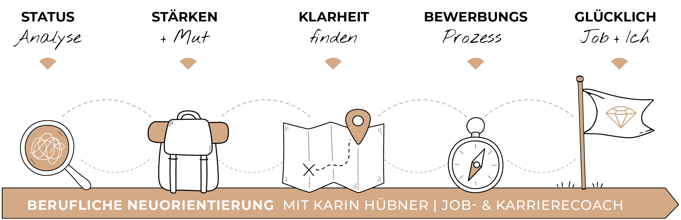 Reise der beruflichen Neuorientierung mit Karin Hübner