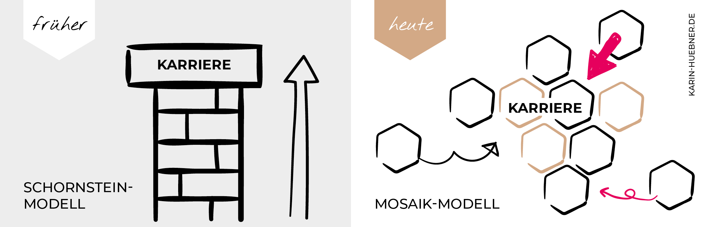 Abbildung Karriere Modelle früher & heute – vom Schornstein-Modell zum Mosaik-Modell